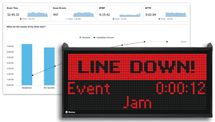 XL unit showing line down in front of a report showing KPIs for Down Time, Down Events, MTFB, and MTTR.