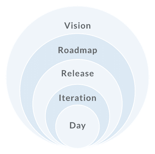 Diagram showing the five levels of Agile Planning: Vision, Roadmap, Release, Iteration, Day.