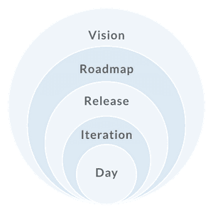 Nested circles showing the Agile Planning Levels from vision to day.