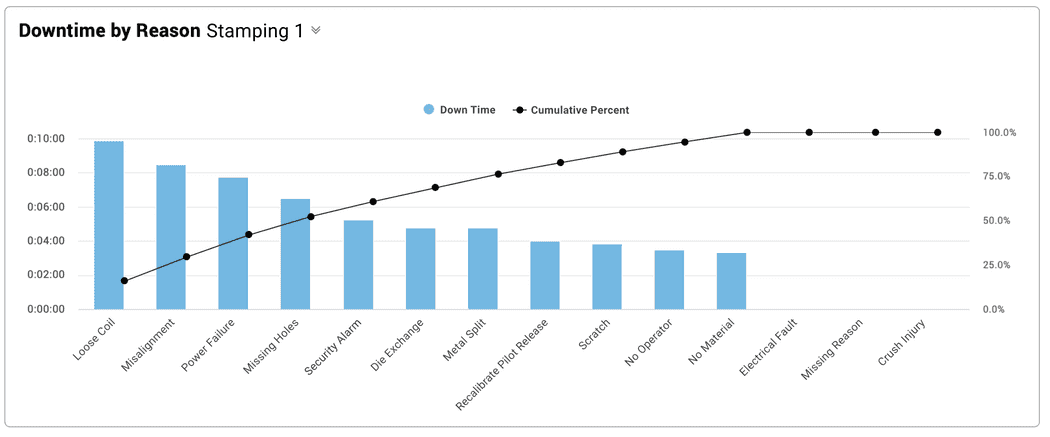 Pareto chart showing downtime by reason in an automotive plant using Vorne XL software.