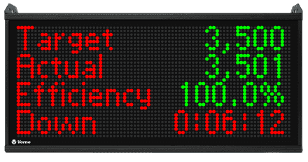 Image of a Vorne XL scoreboard with an efficiency score over 100% and downtime of 6 minutes and 12 seconds.