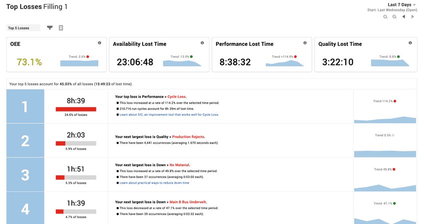 Snapshot of the built-in Top Losses report from the Vorne XL software.