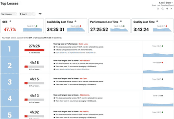 Screen capture of the Top Losses report included with Vorne XL.