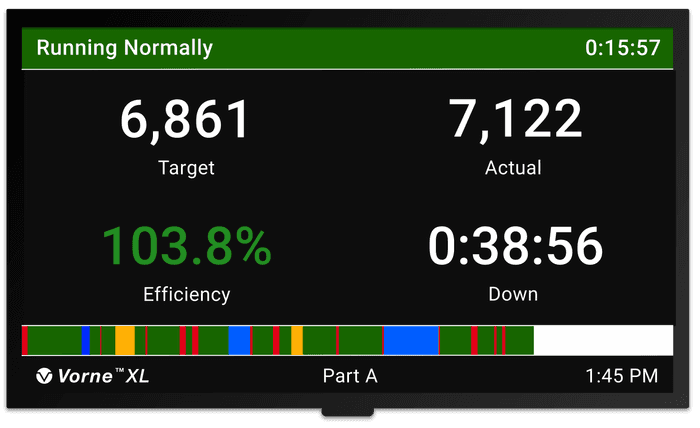 Manufacturing information display scoreboard showing target count, actual count, efficiency, and down time.