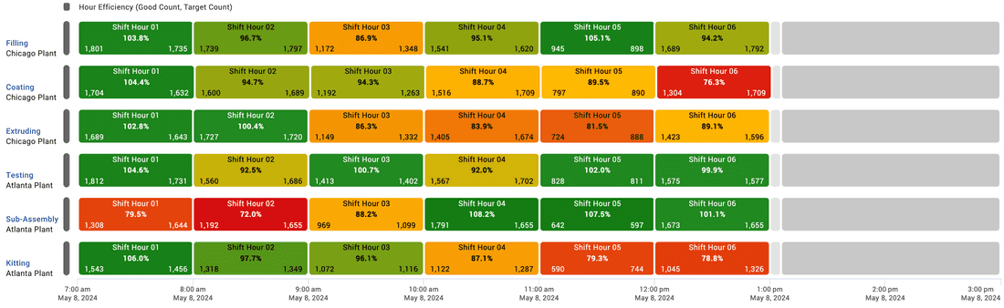 Screen capture of a color-coded shift timeline for a medical device manufacturing facility taken from Vorne XL.