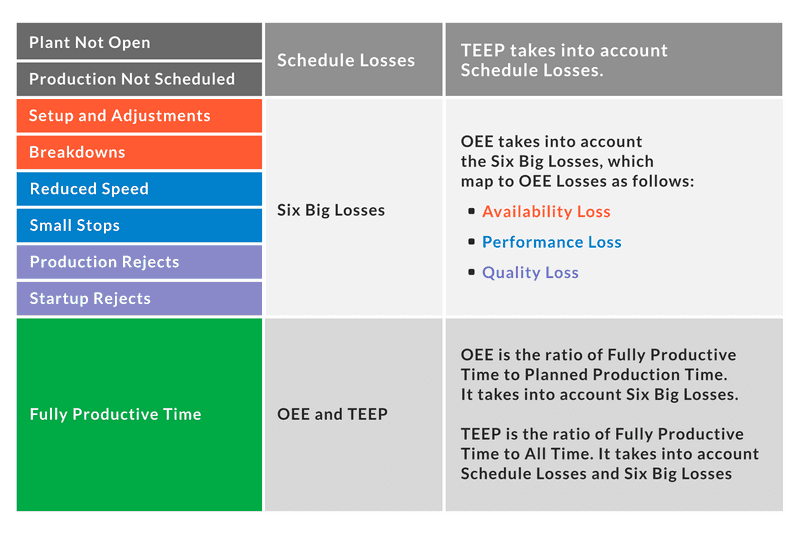 Table that breaks down and defines the Six Big Losses, TEEP, and OEE.