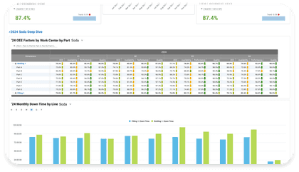 Custom deep-dive dashboard for a Soda plant created in the Vorne XL produciton reporting software.