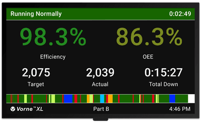 XL HD scoreboard presenting Efficiency, OEE, Target Count, Actual Count, and Total Downtime.