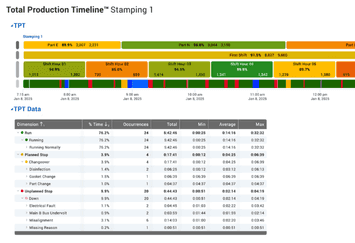 The Total Production Timeline report, which shows a detailed timeline of the Shift, in Vonre XL.