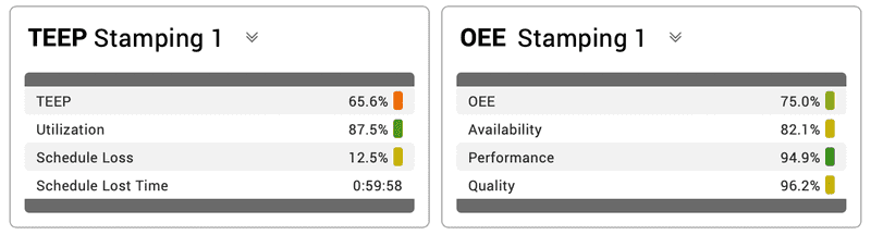 Two KPI Group Widgets created in the Vorne XL software depicting metrics related to TEEP and OEE.