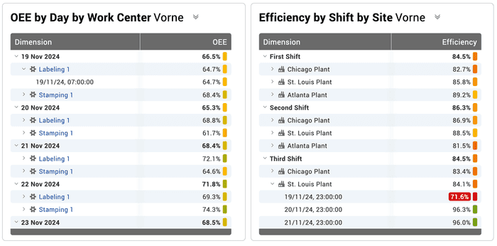 Screen capture of two tables with Enterprise Dimensions second in the dimension hierarchy created in the Vorne XL dashboard interface.