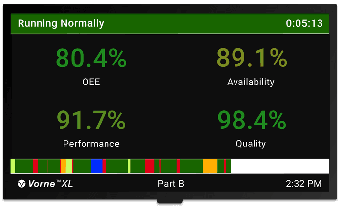 Manufacturing information display scoreboard showing OEE at 70.7%, Availability at 76.1%, Performance at 94.8%, and Quality at 97.8%.