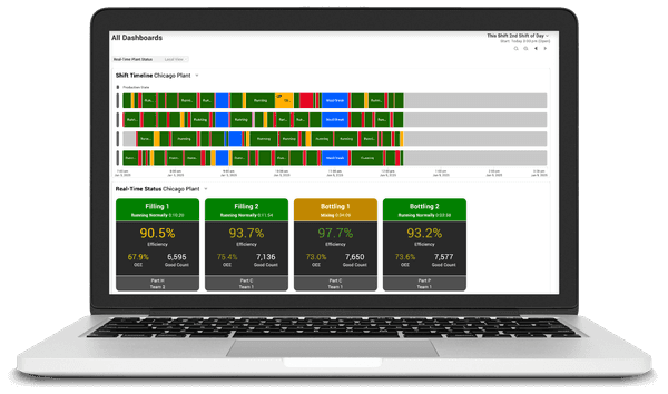 A dashboard created in the Vorne XL software depicting the shift timeline for 4 different lines, as well as real-time andons for each line.