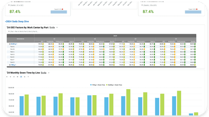 Custom deep-dive dashboard for a Soda plant created in the Vorne XL produciton reporting software.