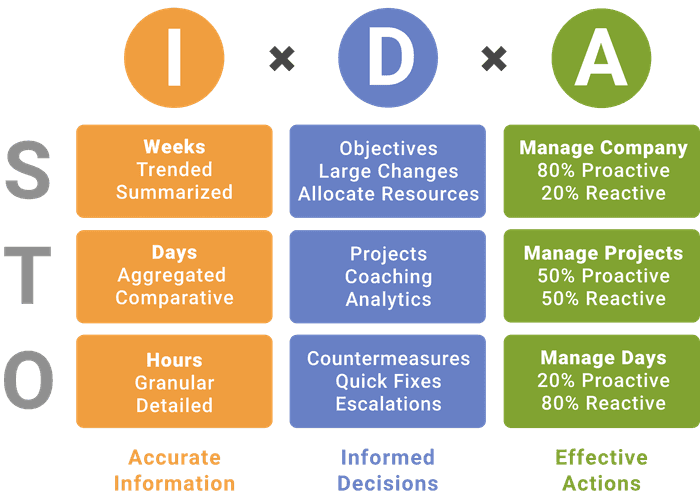 Infographic depicting how IDA impacts each level of your company.