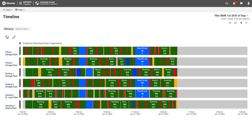 Screen capture of a built-in Shift Timeline report in the Vorne XL software.