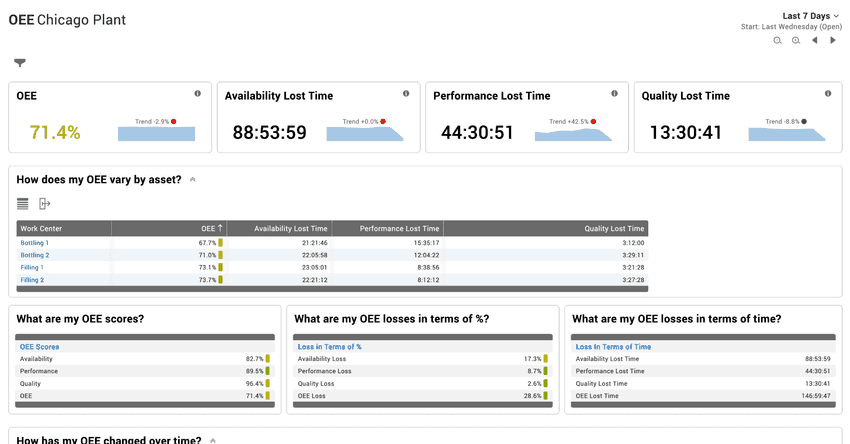 Screen capture of a built-in OEE dep dive report from the Vorne XL software.